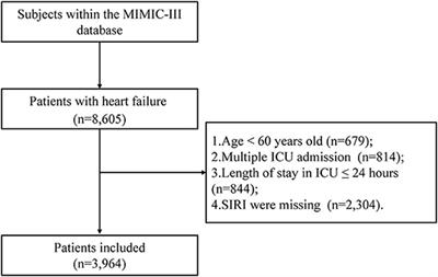 Systemic Inflammation Response Index Is a Promising Prognostic Marker in Elderly Patients With Heart Failure: A Retrospective Cohort Study